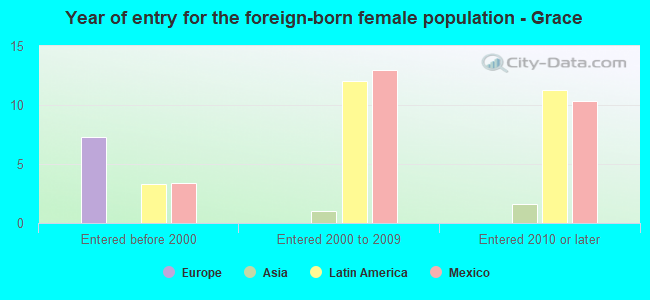 Year of entry for the foreign-born female population - Grace