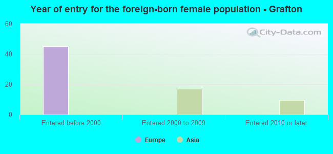 Year of entry for the foreign-born female population - Grafton
