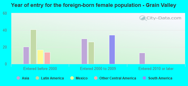 Year of entry for the foreign-born female population - Grain Valley