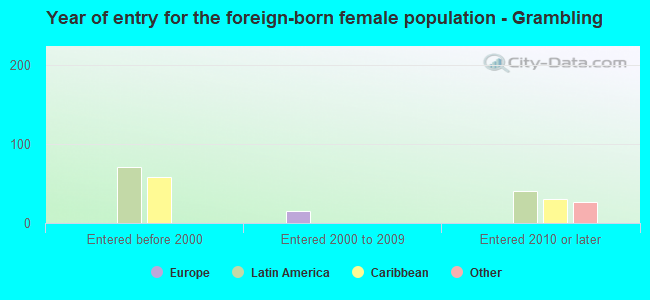 Year of entry for the foreign-born female population - Grambling