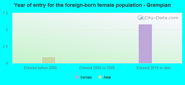 Year of entry for the foreign-born female population - Grampian