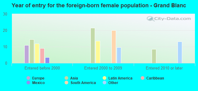 Year of entry for the foreign-born female population - Grand Blanc