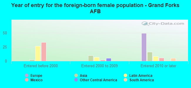 Year of entry for the foreign-born female population - Grand Forks AFB