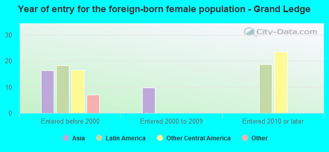 Year of entry for the foreign-born female population - Grand Ledge
