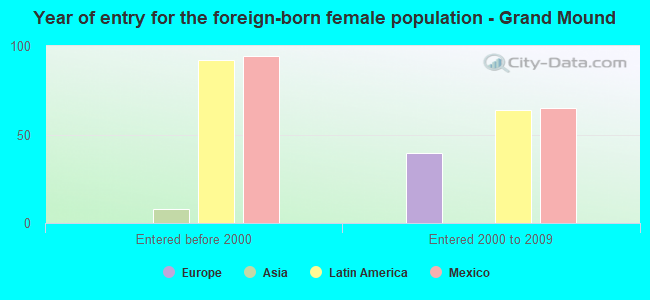 Year of entry for the foreign-born female population - Grand Mound
