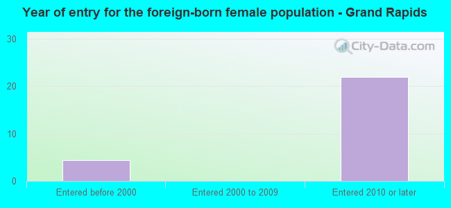 Year of entry for the foreign-born female population - Grand Rapids