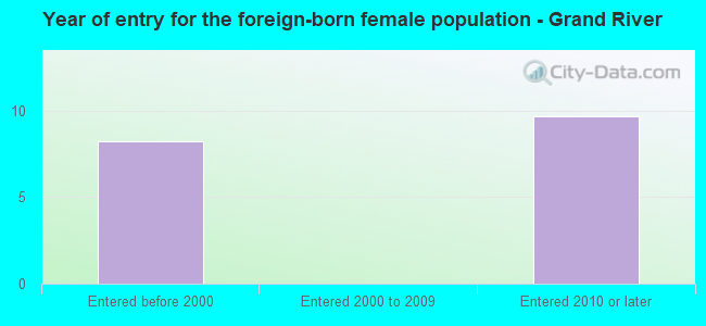 Year of entry for the foreign-born female population - Grand River