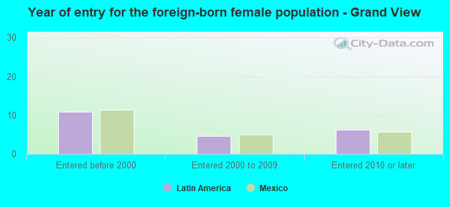 Year of entry for the foreign-born female population - Grand View