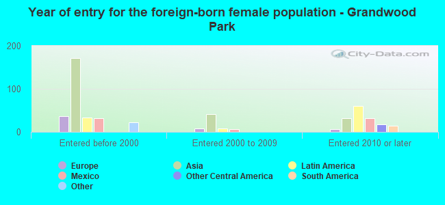 Year of entry for the foreign-born female population - Grandwood Park