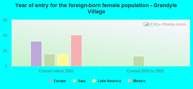 Year of entry for the foreign-born female population - Grandyle Village