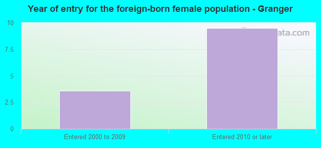 Year of entry for the foreign-born female population - Granger