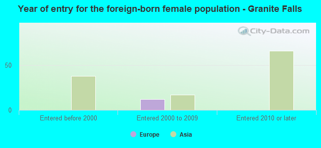 Year of entry for the foreign-born female population - Granite Falls
