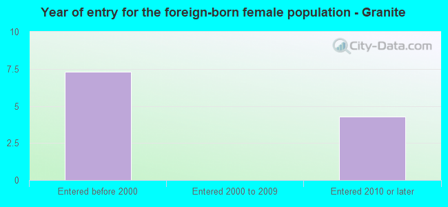 Year of entry for the foreign-born female population - Granite