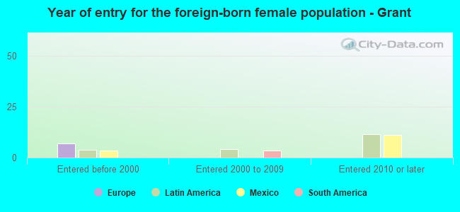 Year of entry for the foreign-born female population - Grant