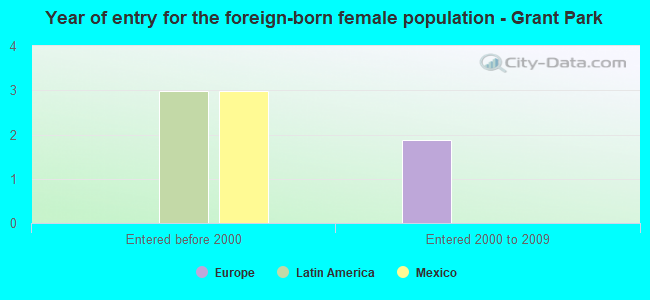 Year of entry for the foreign-born female population - Grant Park