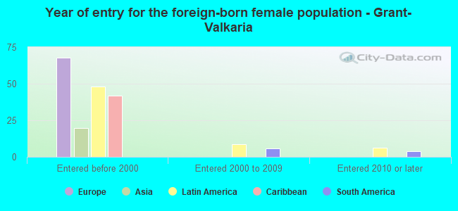 Year of entry for the foreign-born female population - Grant-Valkaria