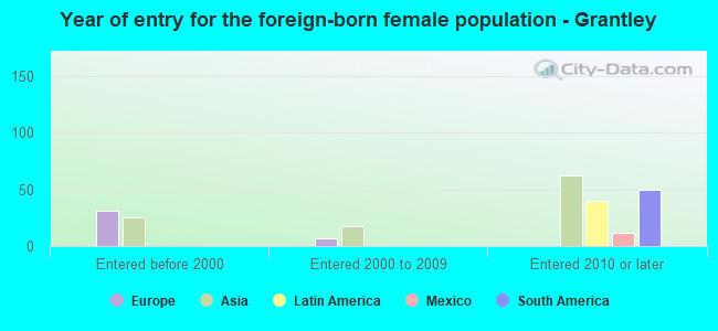Year of entry for the foreign-born female population - Grantley