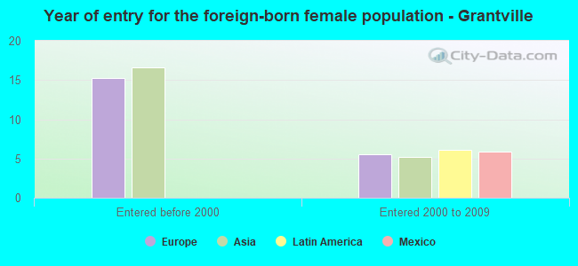 Year of entry for the foreign-born female population - Grantville