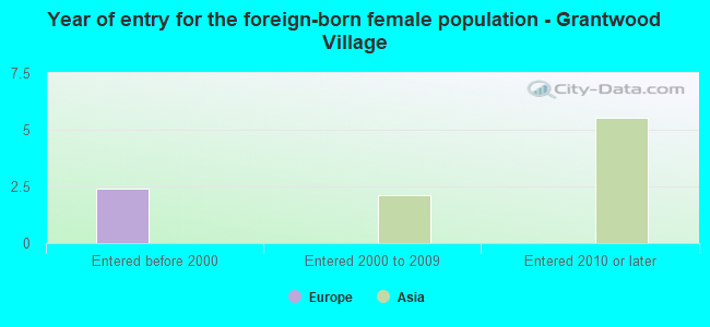 Year of entry for the foreign-born female population - Grantwood Village
