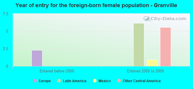 Year of entry for the foreign-born female population - Granville