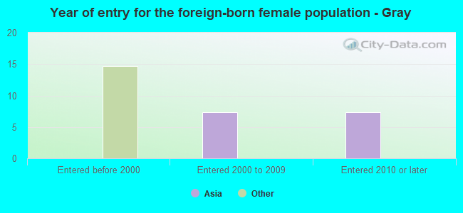 Year of entry for the foreign-born female population - Gray
