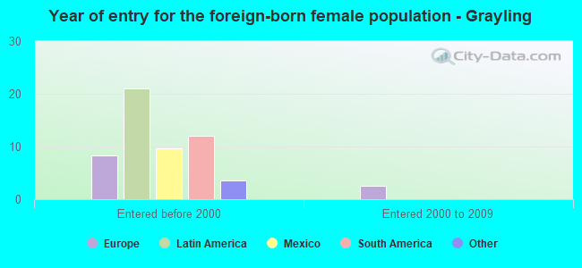 Year of entry for the foreign-born female population - Grayling
