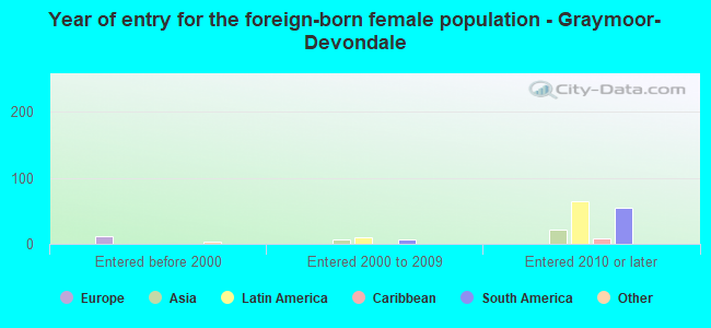 Year of entry for the foreign-born female population - Graymoor-Devondale