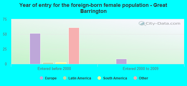 Year of entry for the foreign-born female population - Great Barrington