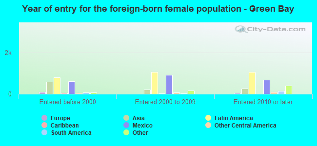 Year of entry for the foreign-born female population - Green Bay