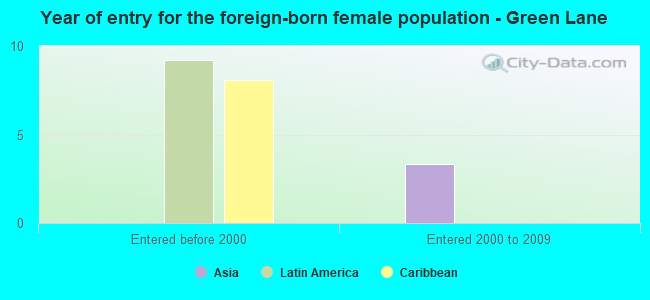 Year of entry for the foreign-born female population - Green Lane