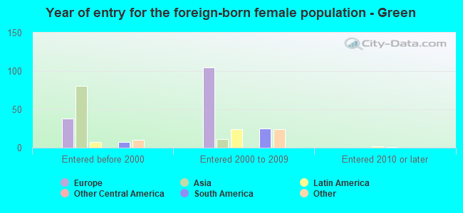 Year of entry for the foreign-born female population - Green