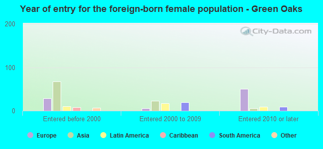 Year of entry for the foreign-born female population - Green Oaks