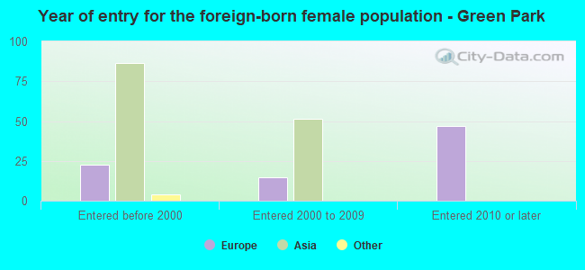 Year of entry for the foreign-born female population - Green Park