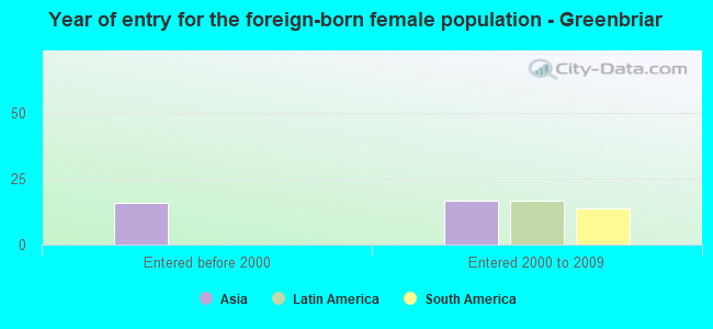Year of entry for the foreign-born female population - Greenbriar