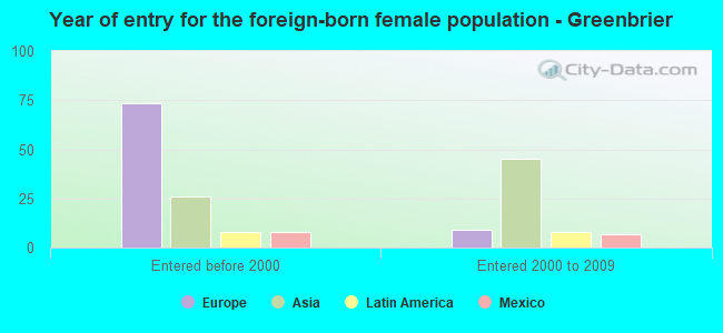 Year of entry for the foreign-born female population - Greenbrier