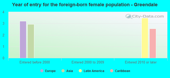 Year of entry for the foreign-born female population - Greendale