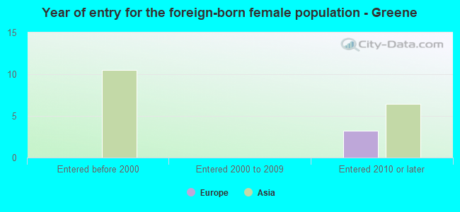 Year of entry for the foreign-born female population - Greene