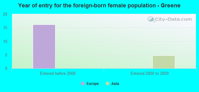 Year of entry for the foreign-born female population - Greene