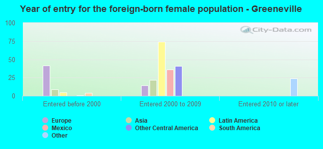 Year of entry for the foreign-born female population - Greeneville