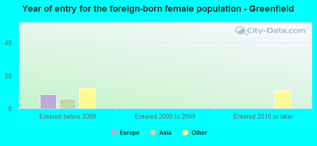 Year of entry for the foreign-born female population - Greenfield