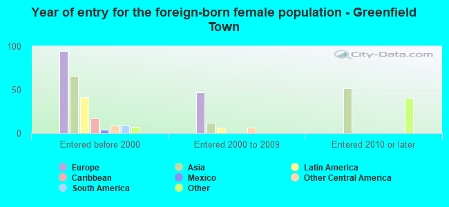 Year of entry for the foreign-born female population - Greenfield Town