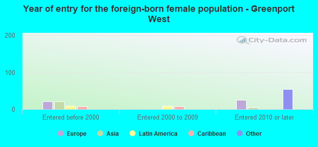 Year of entry for the foreign-born female population - Greenport West