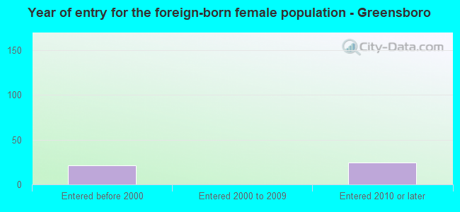 Year of entry for the foreign-born female population - Greensboro