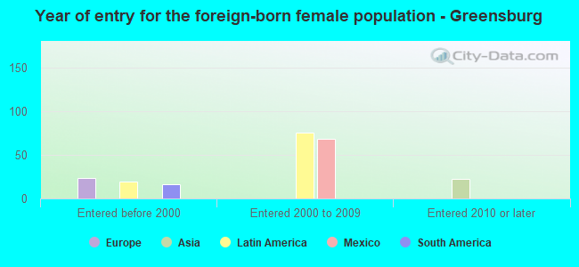 Year of entry for the foreign-born female population - Greensburg