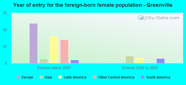 Year of entry for the foreign-born female population - Greenville