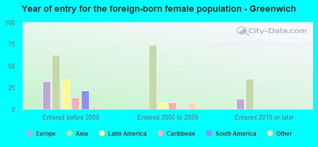 Year of entry for the foreign-born female population - Greenwich