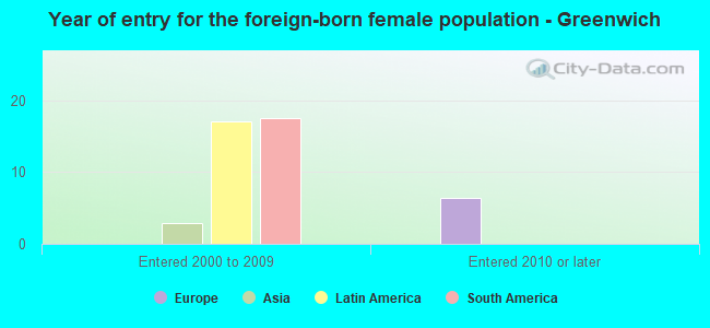 Year of entry for the foreign-born female population - Greenwich