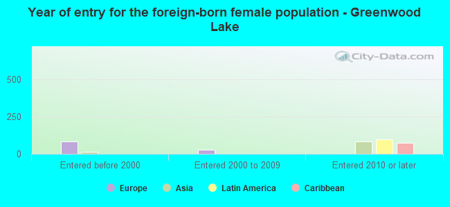 Year of entry for the foreign-born female population - Greenwood Lake