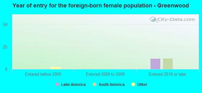 Year of entry for the foreign-born female population - Greenwood