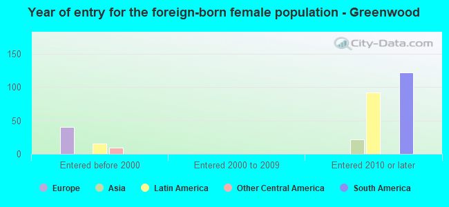 Year of entry for the foreign-born female population - Greenwood
